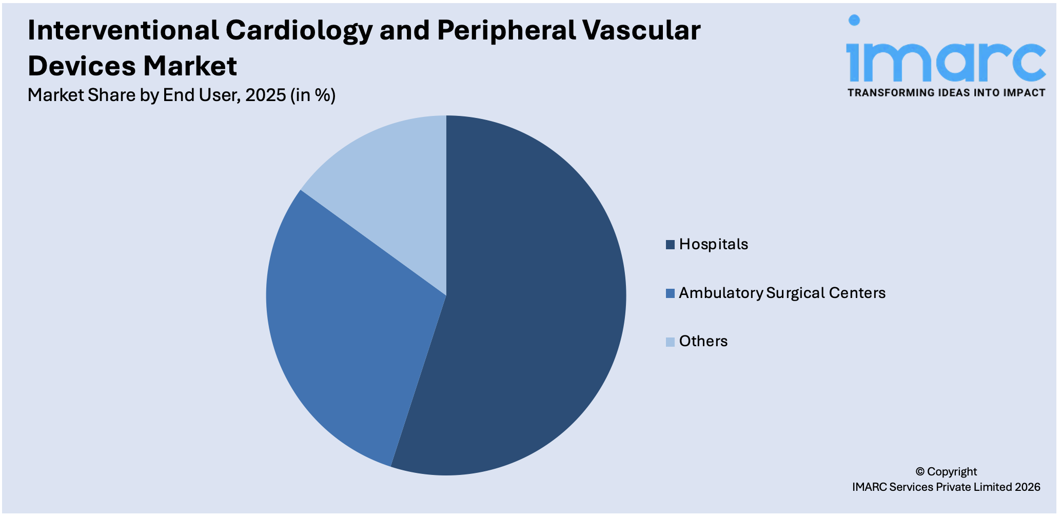 Interventional Cardiology and Peripheral Vascular Devices Market By End User